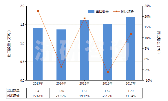 2013-2017年中國肼(聯(lián)氨)及胲(羥胺)的有機(jī)衍生物(HS29280000)出口量及增速統(tǒng)計(jì) 2013-2017年中國肼(聯(lián)氨)及胲(羥胺)的有機(jī)衍生物(HS29280000)出口量及增速統(tǒng)計(jì)